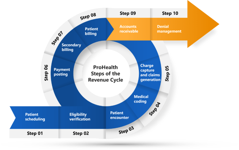 Let Us Help You Through All The Steps of the Revenue Cycle